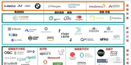 目前全球幾百家的量子計算企業(yè)已經(jīng)形成了一個龐大的生態(tài)系統(tǒng)